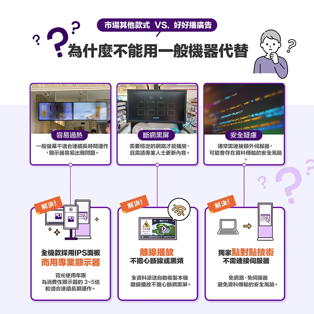 好好播4.0-商用專業顯示器，可離線播放，不擔心斷線或黑頻，獨家點對點技術，不需連接伺服器。