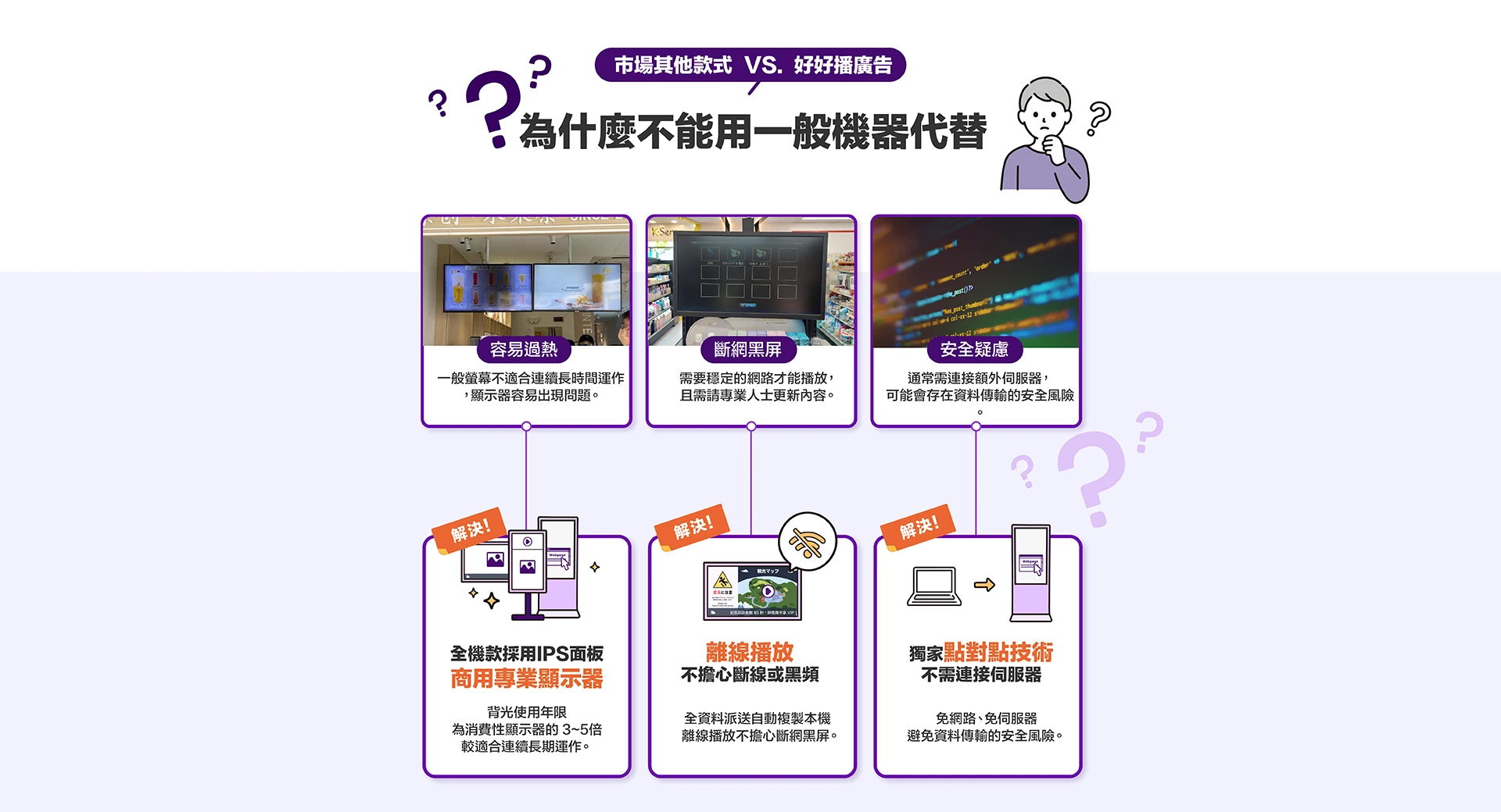 好好播4.0-商用專業顯示器，可離線播放，不擔心斷線或黑頻，獨家點對點技術，不需連接伺服器。