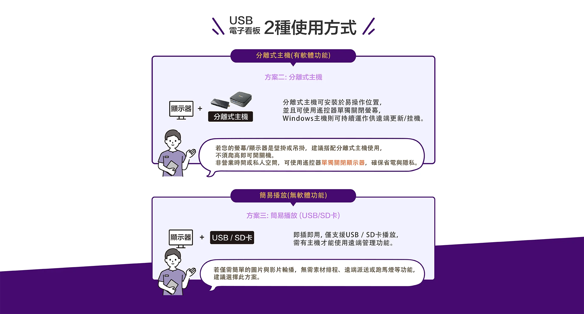 USB電子看板2種使用方式：分離式主機、簡易播放 (USB/SD卡)