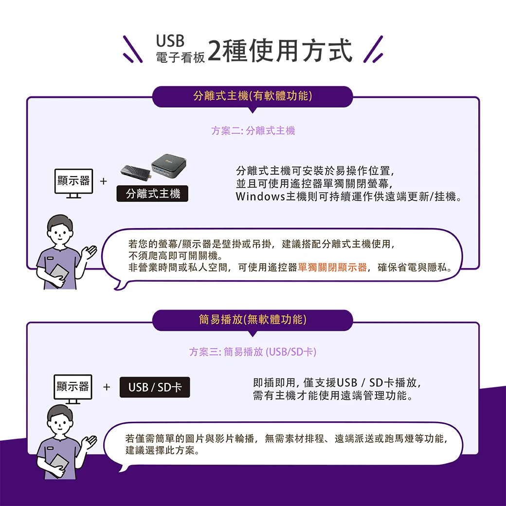 USB電子看板2種使用方式：分離式主機、簡易播放 (USB/SD卡)