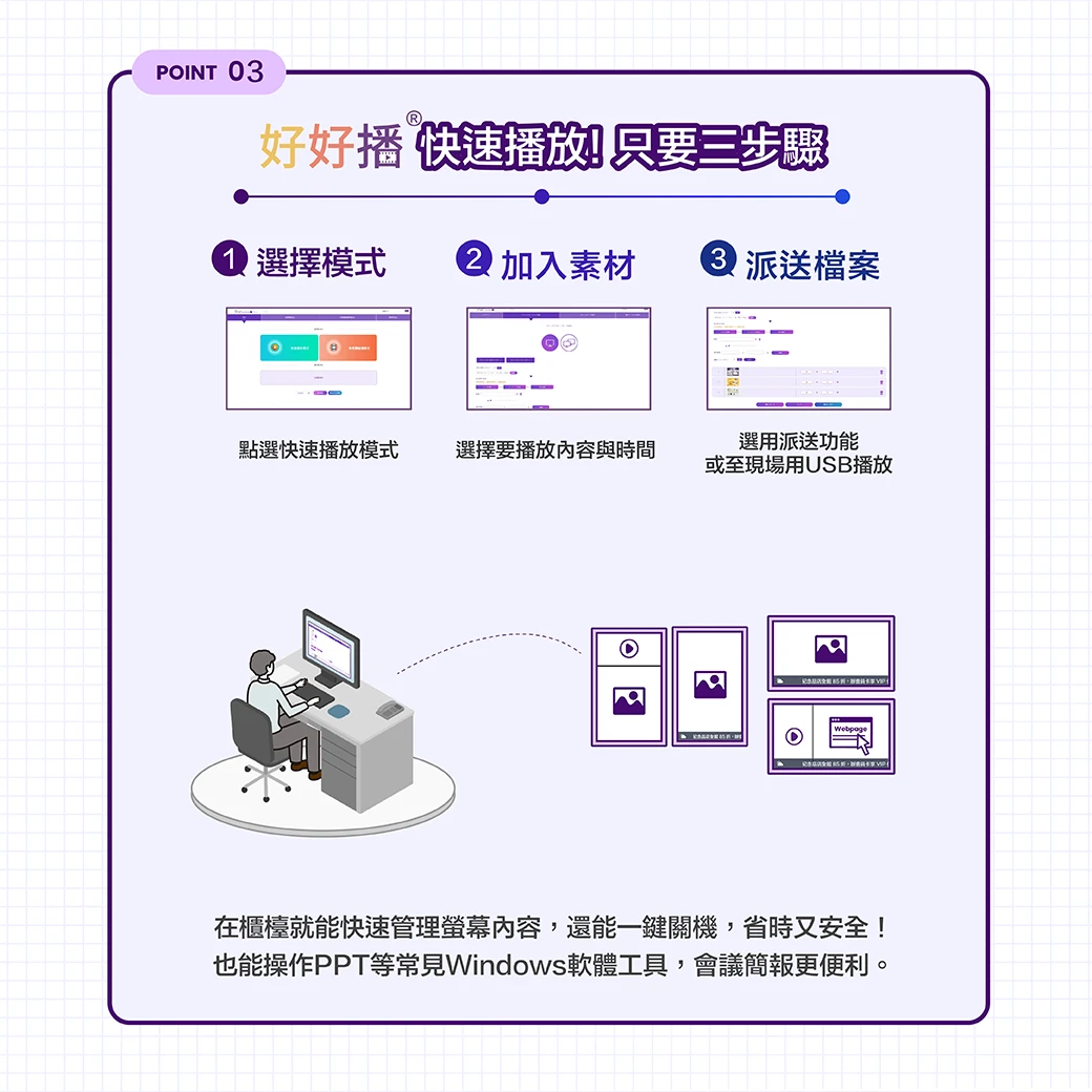 「好好播排程軟體」快速播放功能，只要三步驟，在櫃檯就能快速管理螢幕內容，還能一鍵關機。