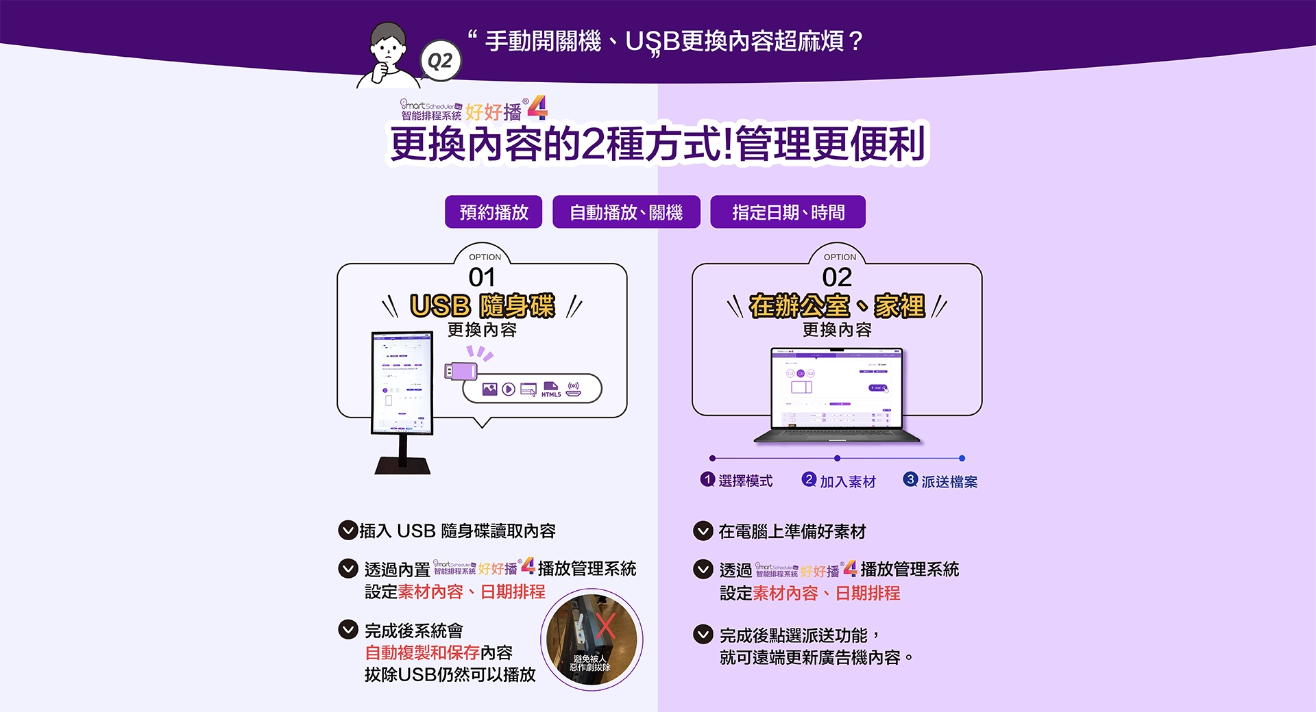 2種便利的方式更換內容，USB隨身碟直接讀取內容、透過「好好播播放管理系統」設定素材內容派送。