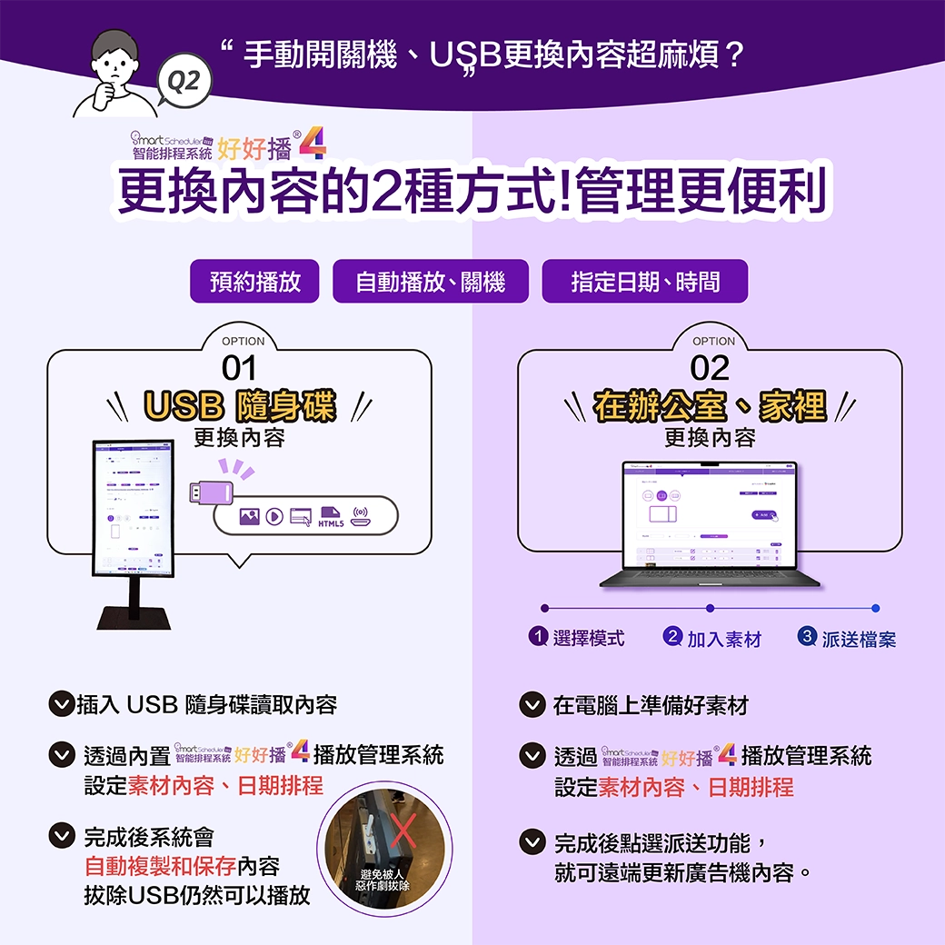 2種便利的方式更換內容，USB隨身碟直接讀取內容、透過「好好播播放管理系統」設定素材內容派送。