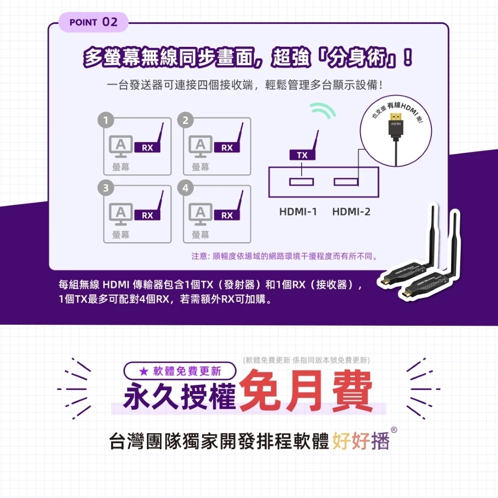 多螢幕無線同步畫面，一台發送器可連接四個接收端；永久授權免月費，台灣團隊獨家開發排程軟體好好播
